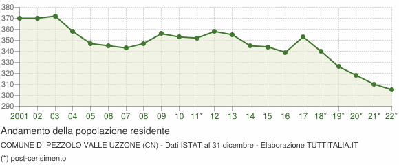 Andamento popolazione Comune di Pezzolo Valle Uzzone (CN)