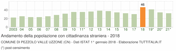 Grafico andamento popolazione stranieri Comune di Pezzolo Valle Uzzone (CN)