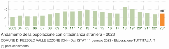 Grafico andamento popolazione stranieri Comune di Pezzolo Valle Uzzone (CN)