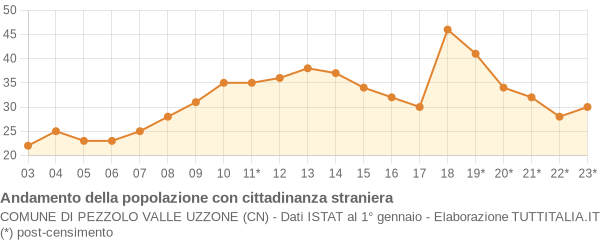 Andamento popolazione stranieri Comune di Pezzolo Valle Uzzone (CN)