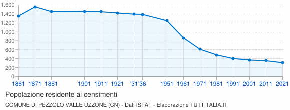 Grafico andamento storico popolazione Comune di Pezzolo Valle Uzzone (CN)