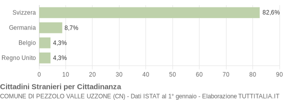 Grafico cittadinanza stranieri - Pezzolo Valle Uzzone 2005