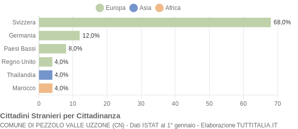 Grafico cittadinanza stranieri - Pezzolo Valle Uzzone 2007