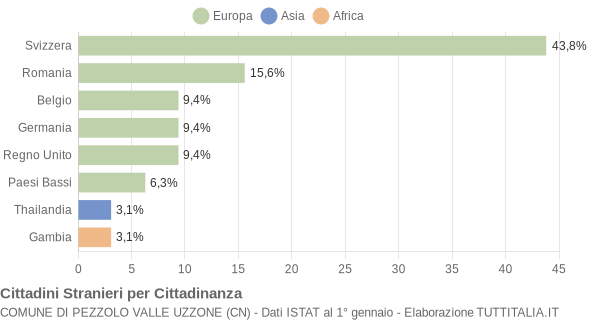 Grafico cittadinanza stranieri - Pezzolo Valle Uzzone 2021
