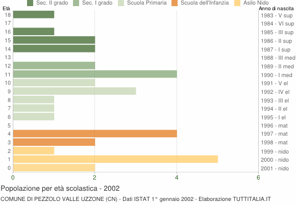 Grafico Popolazione in età scolastica - Pezzolo Valle Uzzone 2002