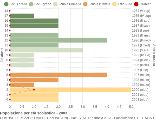 Grafico Popolazione in età scolastica - Pezzolo Valle Uzzone 2003