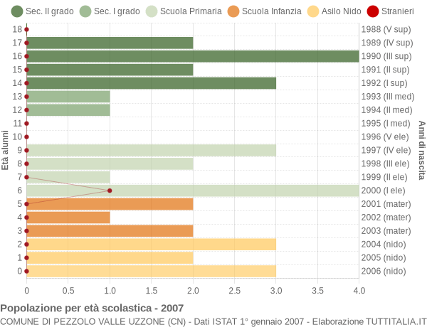 Grafico Popolazione in età scolastica - Pezzolo Valle Uzzone 2007