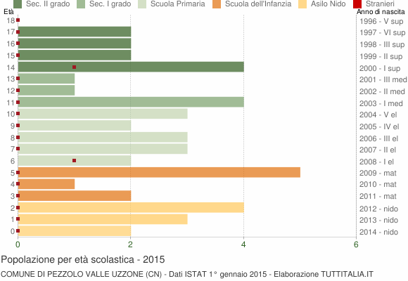 Grafico Popolazione in età scolastica - Pezzolo Valle Uzzone 2015