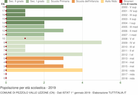Grafico Popolazione in età scolastica - Pezzolo Valle Uzzone 2019