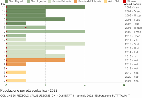 Grafico Popolazione in età scolastica - Pezzolo Valle Uzzone 2022