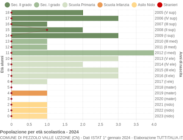 Grafico Popolazione in età scolastica - Pezzolo Valle Uzzone 2024