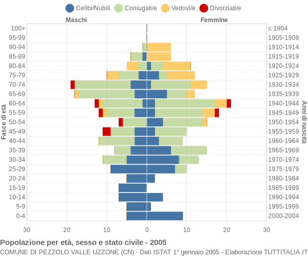 Grafico Popolazione per età, sesso e stato civile Comune di Pezzolo Valle Uzzone (CN)