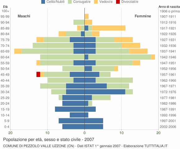 Grafico Popolazione per età, sesso e stato civile Comune di Pezzolo Valle Uzzone (CN)