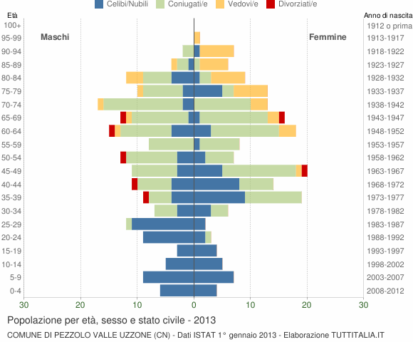 Grafico Popolazione per età, sesso e stato civile Comune di Pezzolo Valle Uzzone (CN)