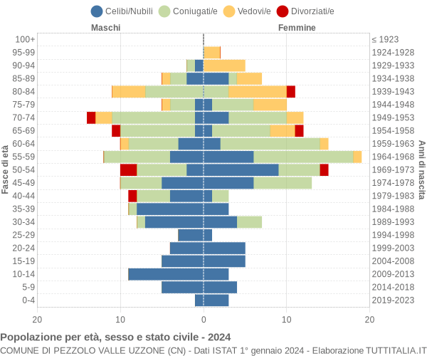 Grafico Popolazione per età, sesso e stato civile Comune di Pezzolo Valle Uzzone (CN)