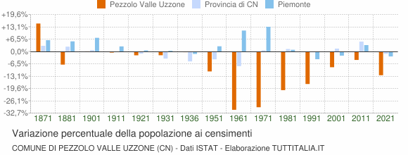 Grafico variazione percentuale della popolazione Comune di Pezzolo Valle Uzzone (CN)