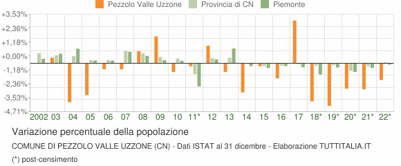 Variazione percentuale della popolazione Comune di Pezzolo Valle Uzzone (CN)
