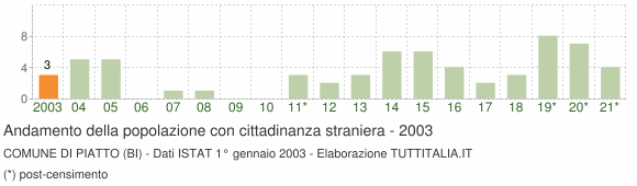 Grafico andamento popolazione stranieri Comune di Piatto (BI)