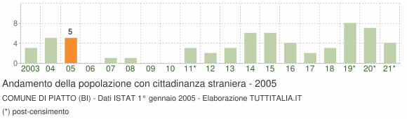 Grafico andamento popolazione stranieri Comune di Piatto (BI)