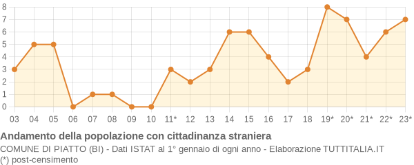 Andamento popolazione stranieri Comune di Piatto (BI)