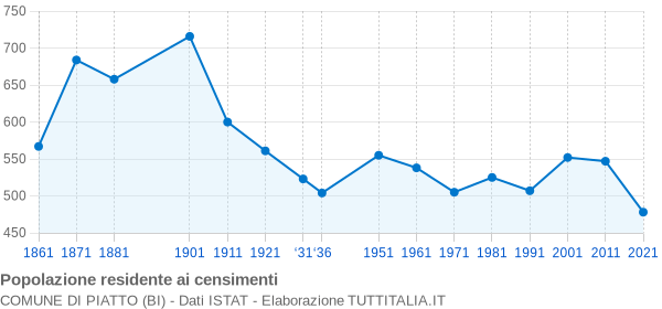 Grafico andamento storico popolazione Comune di Piatto (BI)