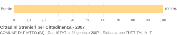 Grafico cittadinanza stranieri - Piatto 2007