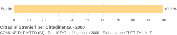 Grafico cittadinanza stranieri - Piatto 2008