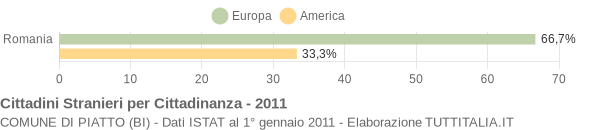 Grafico cittadinanza stranieri - Piatto 2011