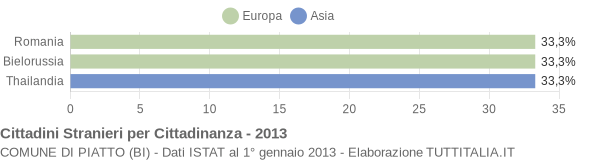 Grafico cittadinanza stranieri - Piatto 2013