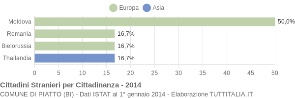 Grafico cittadinanza stranieri - Piatto 2014