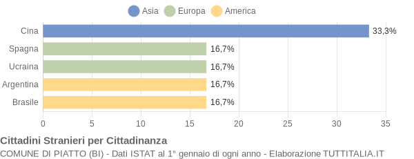 Grafico cittadinanza stranieri - Piatto 2022