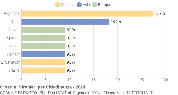 Grafico cittadinanza stranieri - Piatto 2024