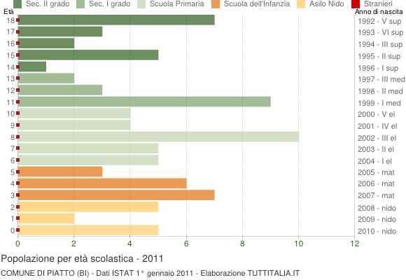 Grafico Popolazione in età scolastica - Piatto 2011
