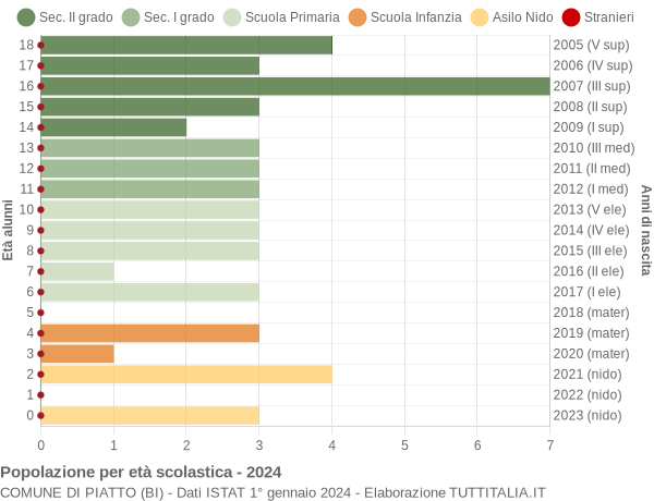 Grafico Popolazione in età scolastica - Piatto 2024