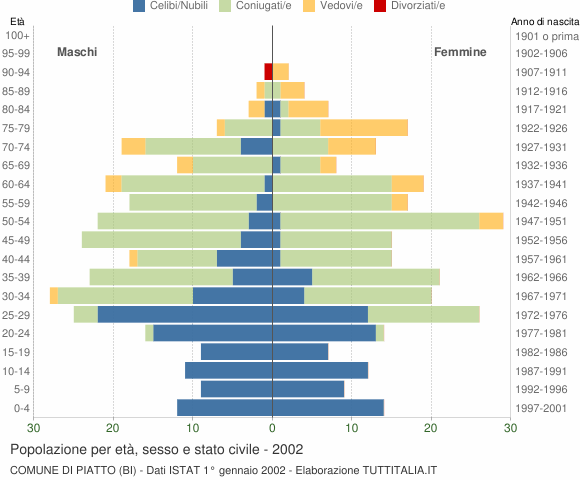 Grafico Popolazione per età, sesso e stato civile Comune di Piatto (BI)