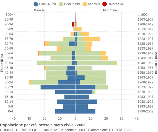 Grafico Popolazione per età, sesso e stato civile Comune di Piatto (BI)