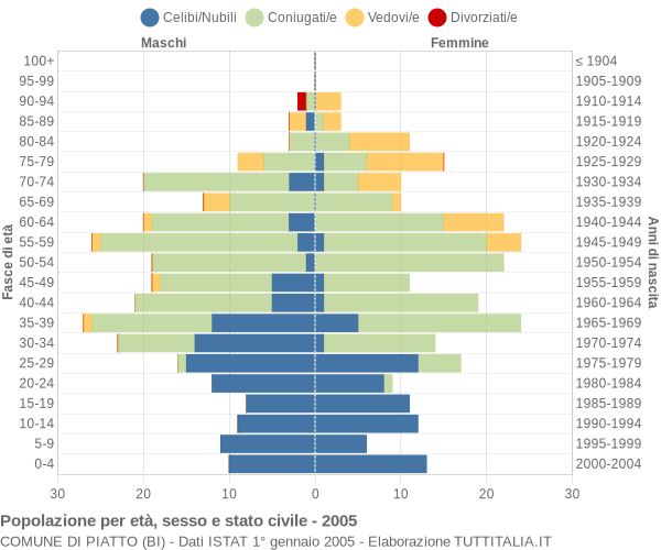 Grafico Popolazione per età, sesso e stato civile Comune di Piatto (BI)