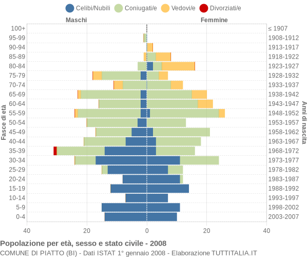 Grafico Popolazione per età, sesso e stato civile Comune di Piatto (BI)