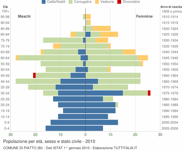 Grafico Popolazione per età, sesso e stato civile Comune di Piatto (BI)