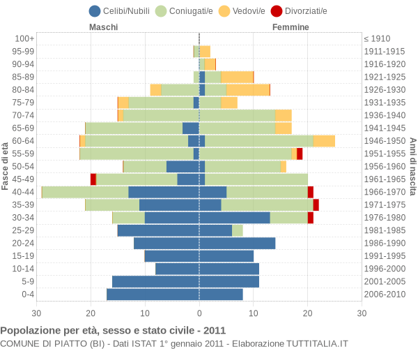 Grafico Popolazione per età, sesso e stato civile Comune di Piatto (BI)