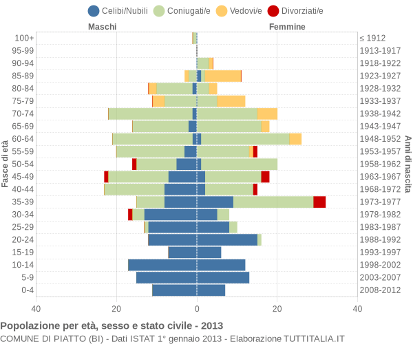 Grafico Popolazione per età, sesso e stato civile Comune di Piatto (BI)