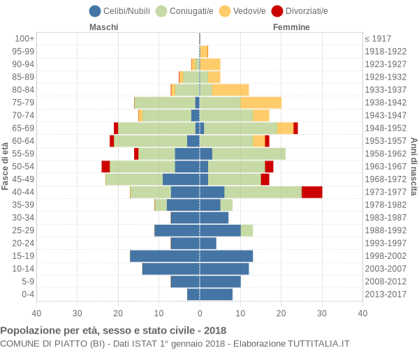 Grafico Popolazione per età, sesso e stato civile Comune di Piatto (BI)