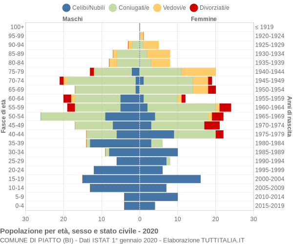 Grafico Popolazione per età, sesso e stato civile Comune di Piatto (BI)