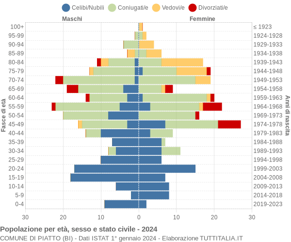 Grafico Popolazione per età, sesso e stato civile Comune di Piatto (BI)