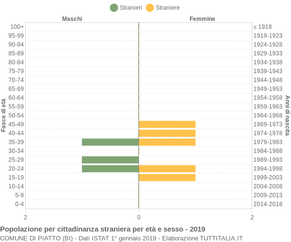 Grafico cittadini stranieri - Piatto 2019