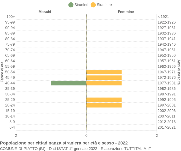 Grafico cittadini stranieri - Piatto 2022