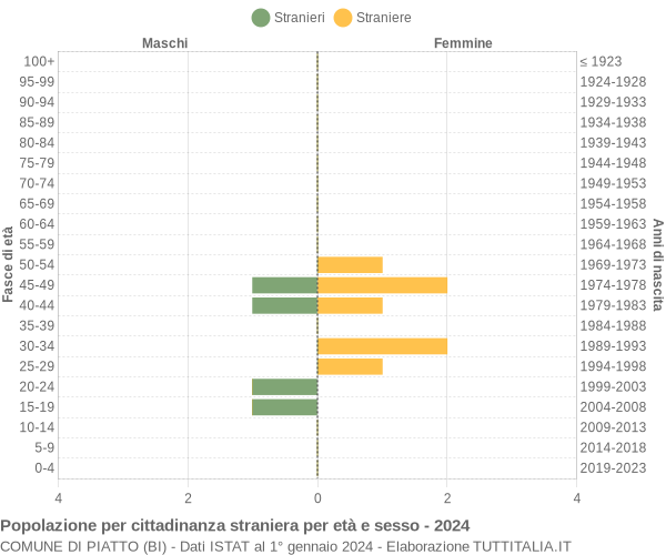 Grafico cittadini stranieri - Piatto 2024