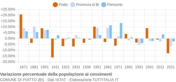 Grafico variazione percentuale della popolazione Comune di Piatto (BI)