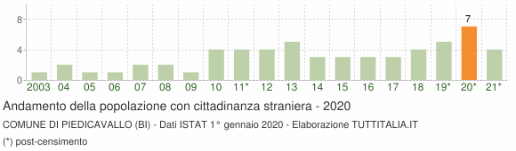 Grafico andamento popolazione stranieri Comune di Piedicavallo (BI)