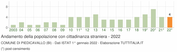 Grafico andamento popolazione stranieri Comune di Piedicavallo (BI)